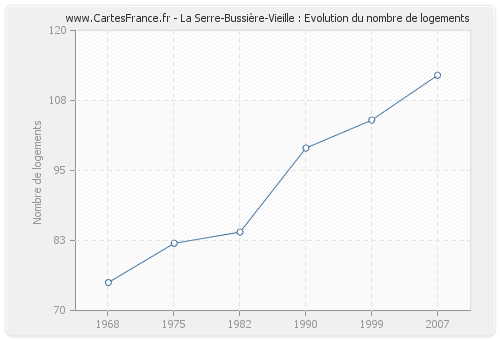 La Serre-Bussière-Vieille : Evolution du nombre de logements